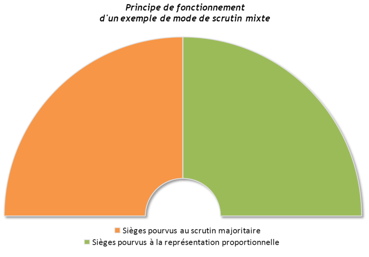 Syst Me Lectoral Les Diff Rents Modes De Scrutin Et Syst Mes Lectoraux