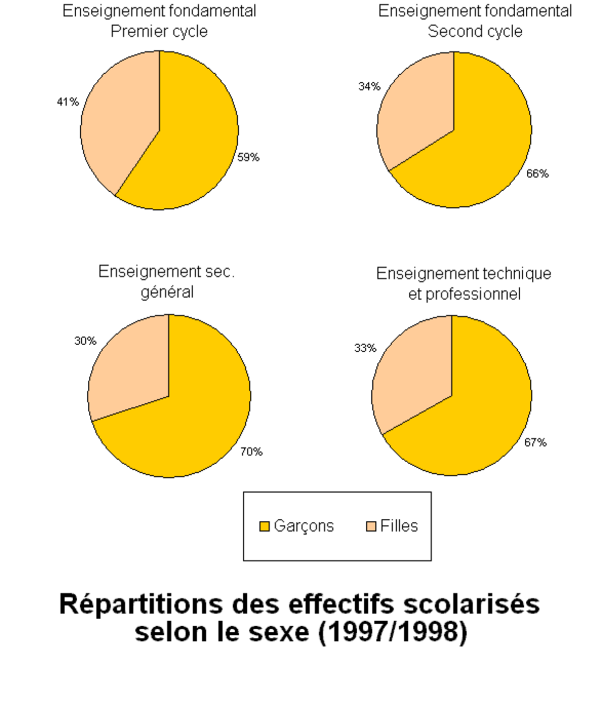 Éducation au Mali Politique de léducation