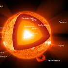 ¥ Une méthode 5 fois plus précise pour prédire les réactions nucléaires au coeur du Soleil
