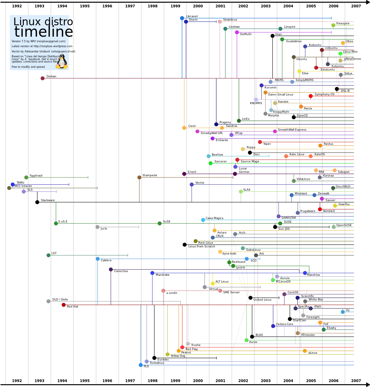 Ligne temporelle des distributions Linux