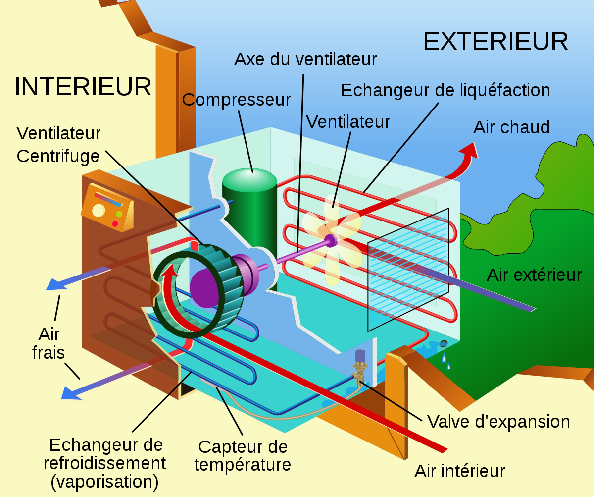 🔎 Climatisation - Fonctionnement et utilisation