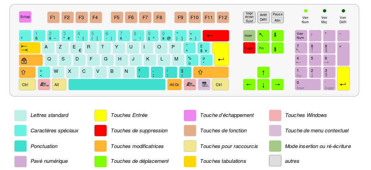 🔎 AZERTY - Généralités sur les types de claviers azerty
