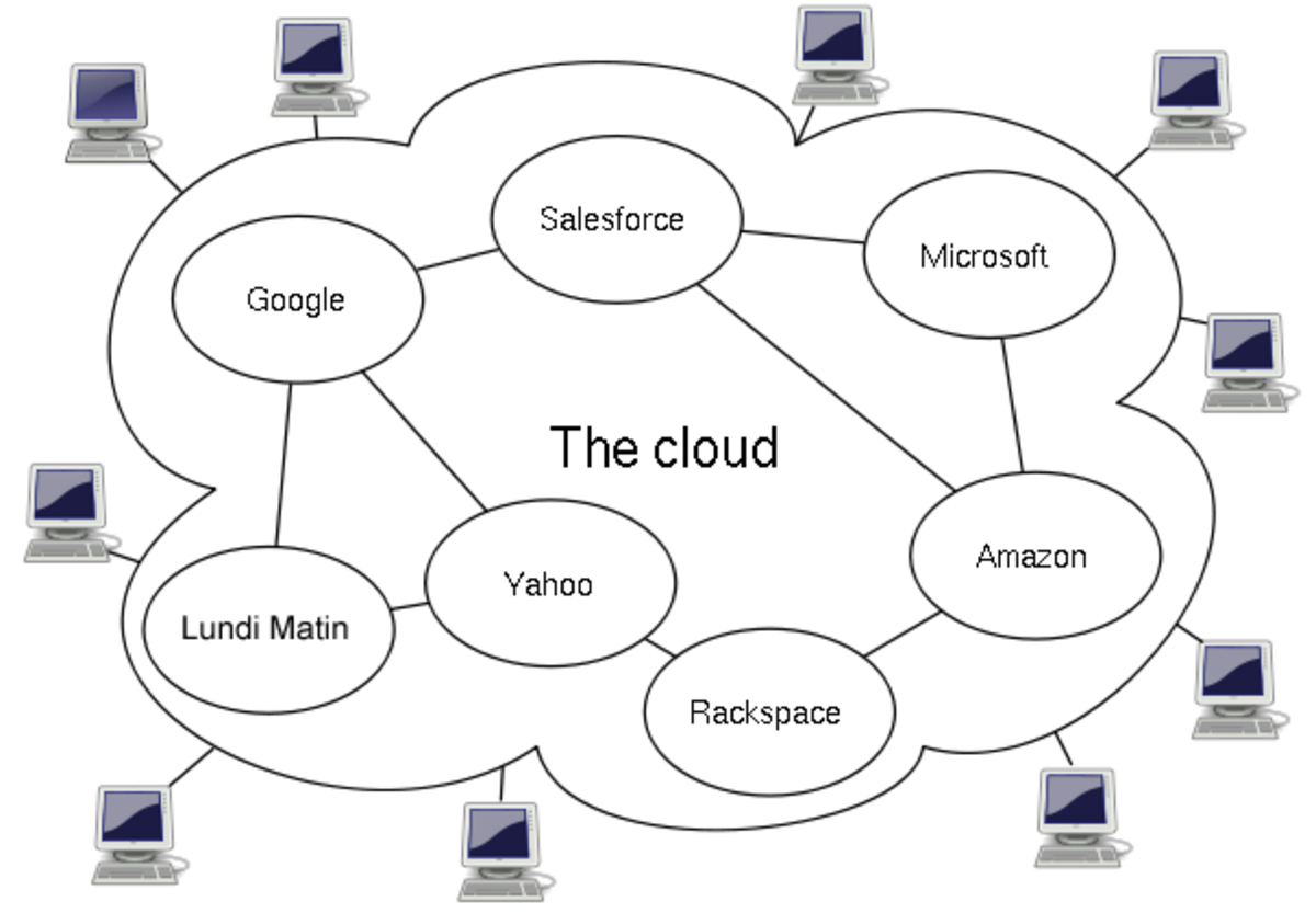 Diagram showing overview of cloud computing including Google, Salesforce, Amazon, Microsoft, Yahoo & Lundi Matin