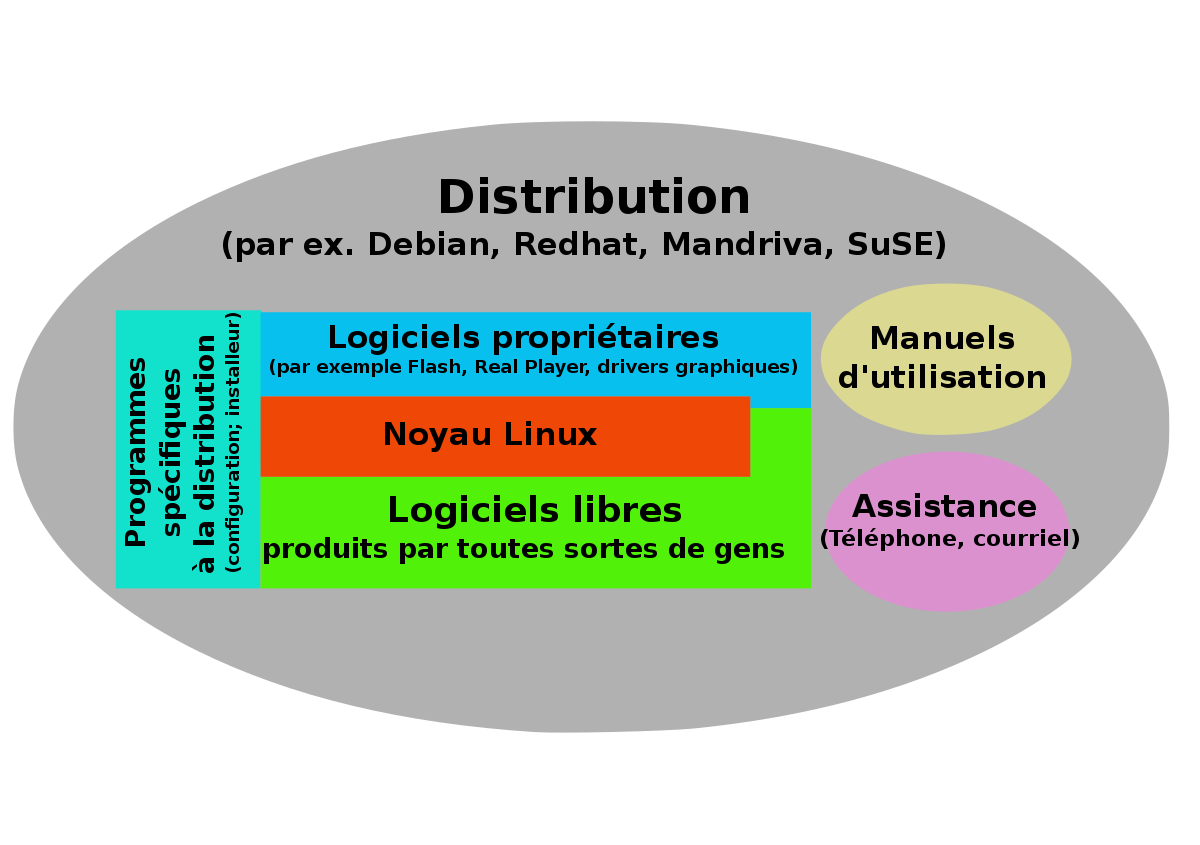 Composants d'une distribution Linux