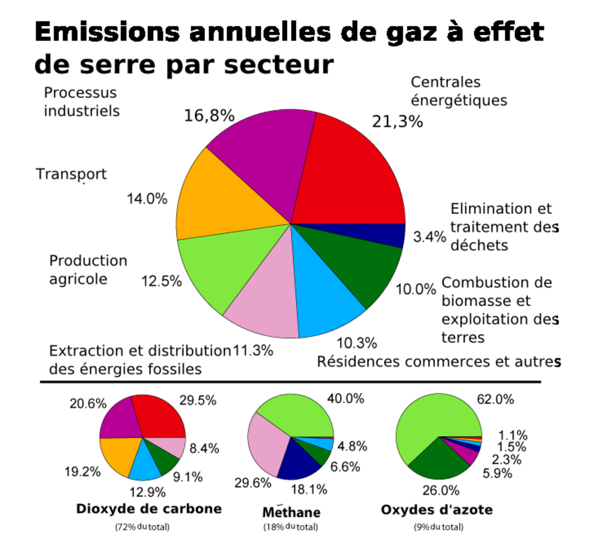 Emission de GES.png