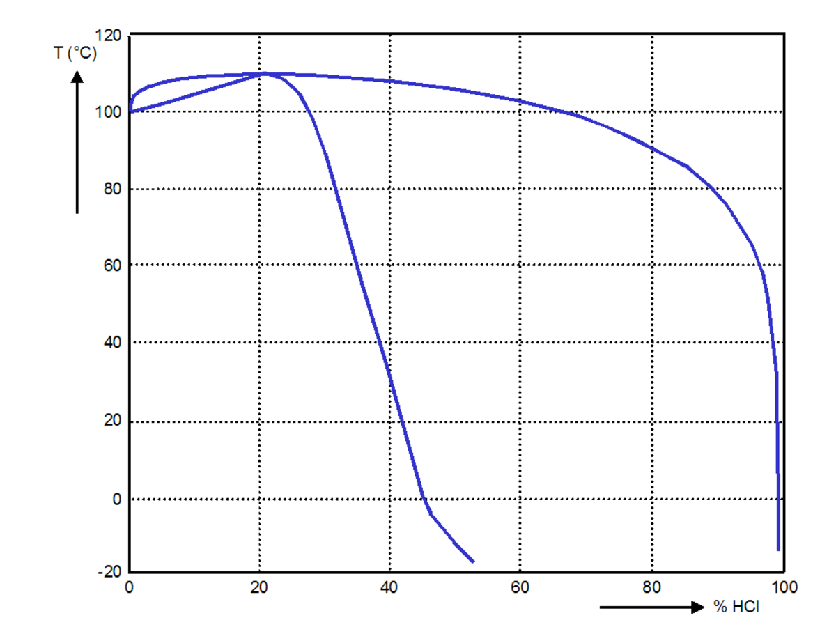 Phase diagram HCl H2O l v.PNG