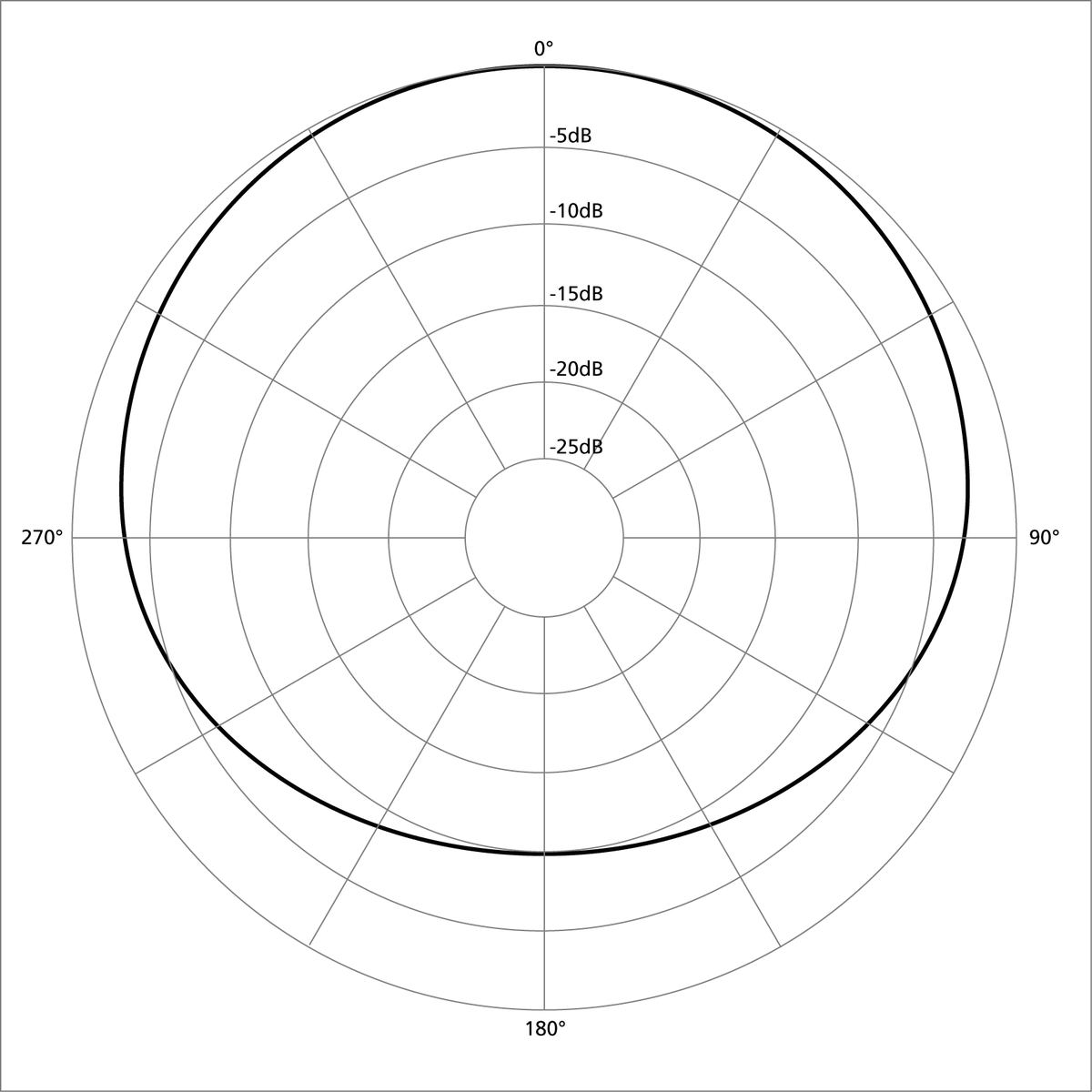 Polar pattern subcardioid.png