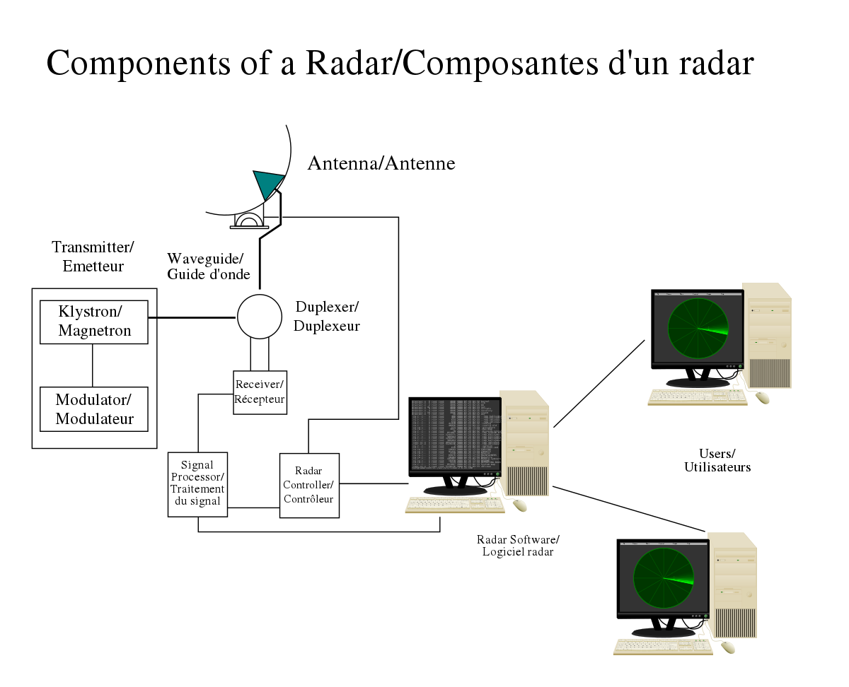 Un radar capable de gérer 8 voies en même temps – Le réseau