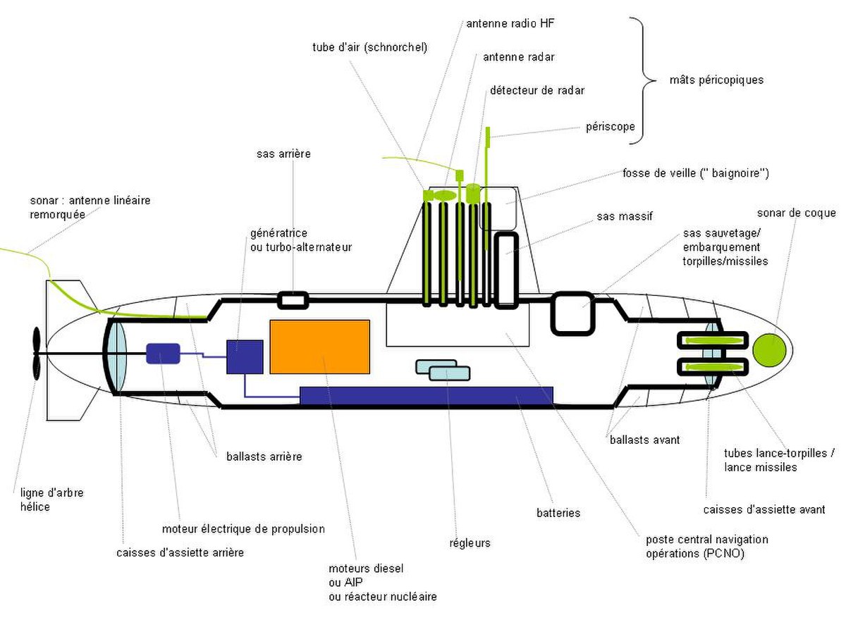 La propulsion nucléaire navale : principes et technologie - Encyclopédie de  l'énergie