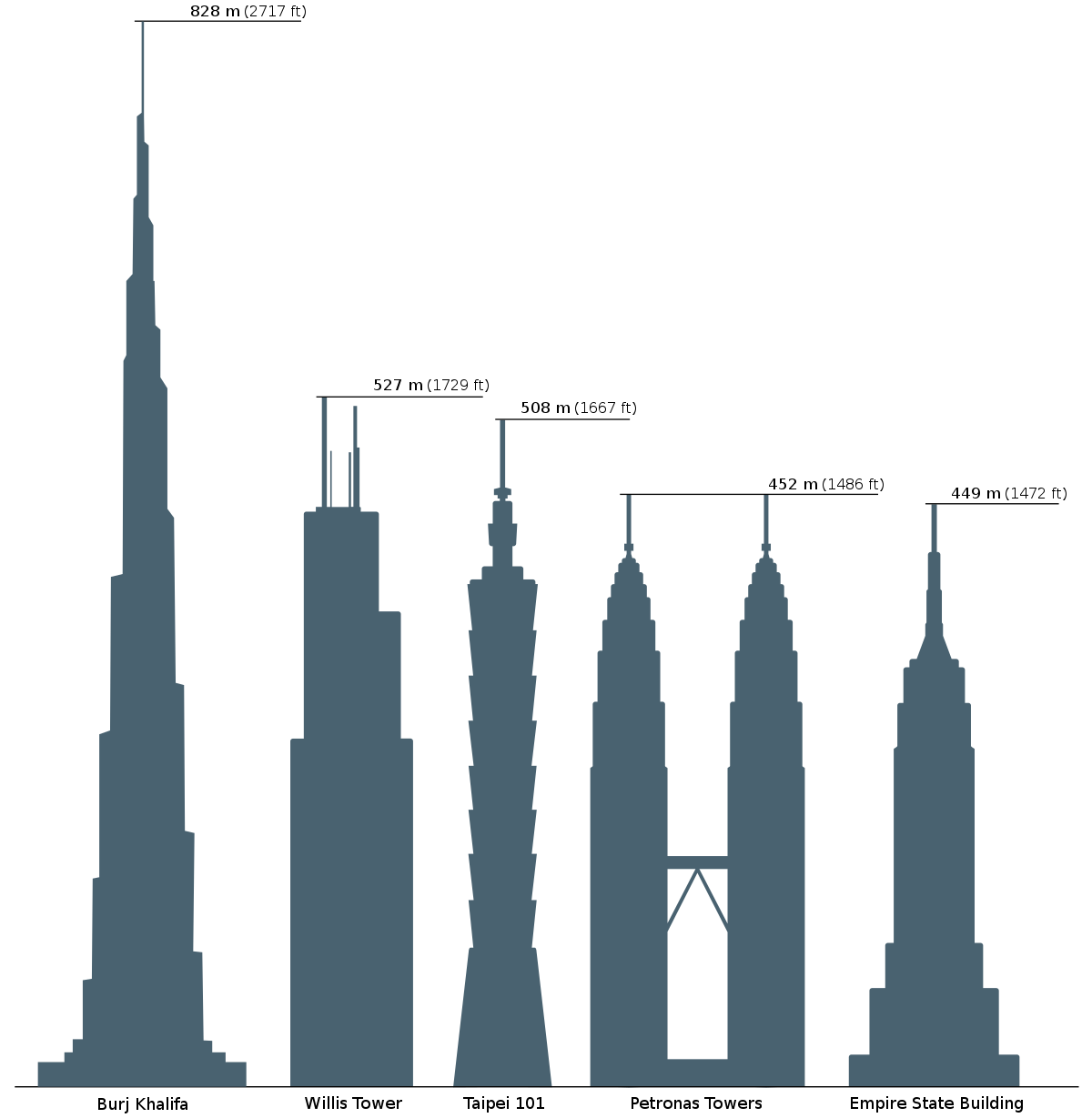 Comparaison de hauteur entre les plus hauts gratte-ciels du Monde