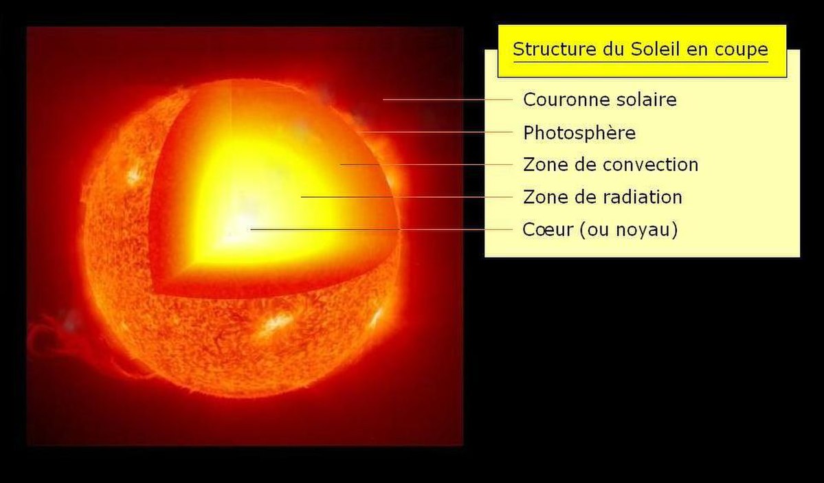 Structure du Soleil en coupe