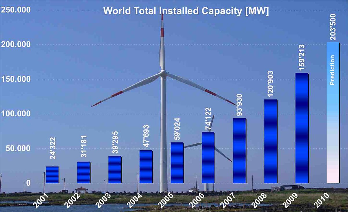 Notre dossier sur l'énergie éolienne