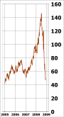 NYMEX Light Sweet Crude Oil prices from 2005 to 2008-12-02.svg