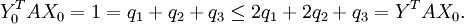 Y_0^TAX_0=1=q_1+q_2+q_3\leq 2q_1+2q_2+q_3=Y^TAX_0.