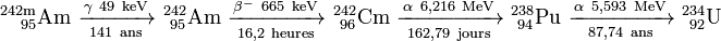 \mathrm{^{242m}_{\ \ \ 95}Am\ \xrightarrow [141\ ans] {\gamma\ 49\ keV} \ ^{242}_{\ 95}Am\ \xrightarrow [16,2\ heures] {\beta^-\ 665\ keV} \ ^{242}_{\ 96}Cm\ \xrightarrow [162,79\ jours] {\alpha\ 6,216\ MeV} \ ^{238}_{\ 94}Pu\ \xrightarrow [87,74\ ans] {\alpha\ 5,593\ MeV} \ ^{234}_{\ 92}U}