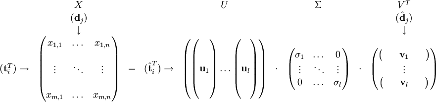  \begin{matrix}   & X & & & U & & \Sigma & & V^T \\  & (\textbf{d}_j) & & & & & & & (\hat \textbf{d}_j) \\  & \downarrow & & & & & & & \downarrow \\ (\textbf{t}_i^T) \rightarrow  & \begin{pmatrix}  x_{1,1} & \dots & x_{1,n} \\ \\ \vdots & \ddots & \vdots \\ \\ x_{m,1} & \dots & x_{m,n} \\ \end{pmatrix} & = & (\hat \textbf{t}_i^T) \rightarrow & \begin{pmatrix}  \begin{pmatrix} \, \\ \, \\ \textbf{u}_1 \\ \, \\ \,\end{pmatrix}  \dots \begin{pmatrix} \, \\ \, \\ \textbf{u}_l \\ \, \\ \, \end{pmatrix} \end{pmatrix} & \cdot & \begin{pmatrix}  \sigma_1 & \dots & 0 \\ \vdots & \ddots & \vdots \\ 0 & \dots & \sigma_l \\ \end{pmatrix} & \cdot & \begin{pmatrix}  \begin{pmatrix} & & \textbf{v}_1 & & \end{pmatrix} \\ \vdots \\ \begin{pmatrix} & & \textbf{v}_l & & \end{pmatrix} \end{pmatrix} \end{matrix} 