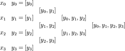 \begin{matrix} x_0 & y_0 = [y_0] &           &               & \\         &       & [y_0,y_1] &               & \\ x_1 & y_1 = [y_1] &           & [y_0,y_1,y_2] & \\         &       & [y_1,y_2] &               & [y_0,y_1,y_2,y_3]\\ x_2 & y_2 = [y_2] &           & [y_1,y_2,y_3] & \\         &       & [y_2,y_3] &               & \\ x_3 & y_3 = [y_3] &           &               & \\ \end{matrix}