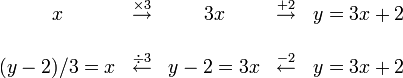   \begin{matrix}  x & \stackrel{\mathrm{\times 3}}\rightarrow& 3x& \stackrel{\mathrm{+ 2}}\rightarrow & y= 3x+2\\ \\ (y-2)/3=x &\stackrel{\mathrm{\div 3}}\leftarrow & y-2 =3x&\stackrel{\mathrm{-2}}\leftarrow& y = 3x+2 \end{matrix} 