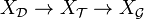 X _ \mathcal D \to X _ \mathcal T \to X _ \mathcal G