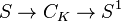 S \to C_K \to S^1
