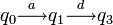  q_0 \overset{a}{\longrightarrow} q_1 \overset{d}{\longrightarrow} q_3 