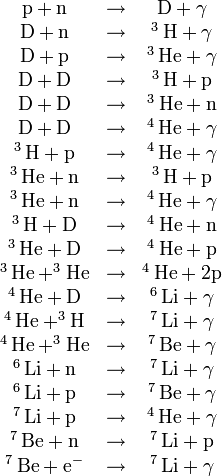  \begin{matrix}  \text{p} + \text{n} & \rightarrow &  \text{D} + \gamma \\  \text{D} + \text{n} & \rightarrow & ^3\,\text{H} + \gamma\\  \text{D} + \text{p} & \rightarrow & ^3\,\text{He} + \gamma\\  \text{D} + \text{D} & \rightarrow & ^3\,\text{H} + \text{p}\\  \text{D} +\text{D} & \rightarrow & ^3\,\text{He} + \text{n}\\  \text{D} + \text{D} & \rightarrow & ^4\,\text{He} + \gamma\\  ^3\,\text{H} + \text{p} & \rightarrow & ^4\,\text{He} + \gamma\\  ^3\,\text{He} + \text{n} & \rightarrow & ^3\,\text{H} + \text{p}\\  ^3\,\text{He} + \text{n} & \rightarrow & ^4\,\text{He}+ \gamma\\  ^3\,\text{H} + \text{D} & \rightarrow & ^4\,\text{He} + \text{n}\\  ^3\,\text{He} + \text{D} & \rightarrow & ^4\,\text{He} + \text{p}\\  ^3\,\text{He} + ^3\text{He} & \rightarrow & ^4\,\text{He} + 2\text{p}\\  ^4\,\text{He} + \text{D} & \rightarrow & ^6\,\text{Li} + \gamma\\  ^4\,\text{He} + ^3\text{H} & \rightarrow & ^7\,\text{Li} + \gamma\\  ^4\,\text{He} + ^3\text{He} & \rightarrow & ^7\,\text{Be} + \gamma\\  ^6\,\text{Li} + \text{n} & \rightarrow & ^7\,\text{Li} + \gamma\\  ^6\,\text{Li} + \text{p} & \rightarrow & ^7\,\text{Be} + \gamma\\  ^7\,\text{Li} + \text{p} & \rightarrow & ^4\,\text{He} + \gamma\\  ^7\,\text{Be} + \text{n} & \rightarrow & ^7\,\text{Li} + \text{p}\\  ^7\,\text{Be} + \text{e}^- & \rightarrow & ^7\,\text{Li} + \gamma\\ \end{matrix} 