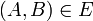 (A,B)\in E