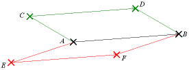 Les bipoints (A,B), (C,D), (E,F) sont équipollents. Ils constituent trois représentants d'un même vecteur.