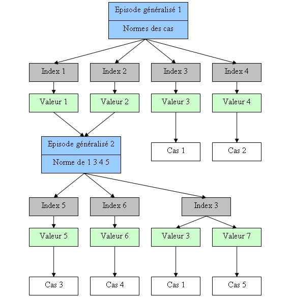 Modèle dynamique de mémoire