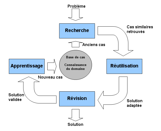Etapes du RàPC