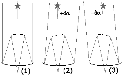Schéma d'un cycle de modulation du fond thermique. Dans un premier temps, le télescope pointe l'étoile. Dans un deuxième temps, le miroir secondaire est incliné d'un petit angle, et le télescope dépointe donc légèrement l'étoile dans une direction. Dans un troisième temps, le secondaire est incliné de l'angle opposé: cela clôt le cycle de modulation en dépointant légèrement l'étoile dans la direction opposée.