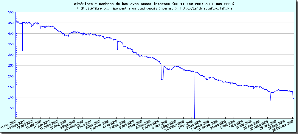 Courbe des abonnes citeFibre novembre 2009.png