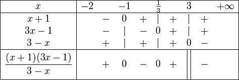 \begin{array}{|c|lcccccccr|}\hline x    & -2 &   & -1 &   & \frac{1}{3} &   &            3 &   & +\infty \\ \hline x+1  &    & - &  0 & + &           | & + &            | & + &         \\ 3x-1 &    & - &  | & - &           0 & + &            | & + &         \\ 3-x  &    & + &  | & + &           | & + &            0 & - &         \\ \hline \displaystyle\frac{(x+1)(3x-1)}{3-x}      &    & + &  0 & - &           0 & + & \Bigg|\Bigg| & - &         \\ \hline \end{array}