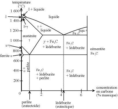 exemple de diagramme binaire : le diagramme fer-carbone sous une atmosphère