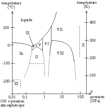 exemple d'un diagramme de phase pour plusieurs formes de cristallisation : la glace