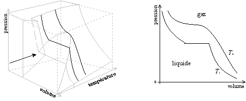 diagramme (P, V, T) et diagramme isotherme de Clapeyron