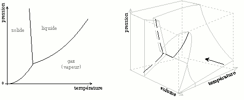 diagramme (P, V, T) et diagramme de changement d'état de l'eau
