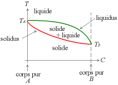 Image:diagramme binaire solution solide unique.png
