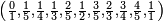 \scriptstyle\left(\frac 01, \frac15, \frac14, \frac13, \frac25, \frac12, \frac35, \frac23, \frac34, \frac45, \frac11 \right)