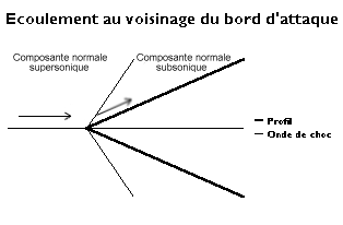 Ecoulement voisinage bord d'attaque 1.png