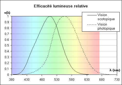 Comparaison des efficacités relatives des visions scotopique et photopique