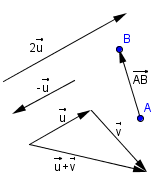 Exemples de vecteurs règle du parallélogramme : u + v opposé d'un vecteur : -u dilatation d'un vecteur : 2u Le vecteur  n'a pas la même direction