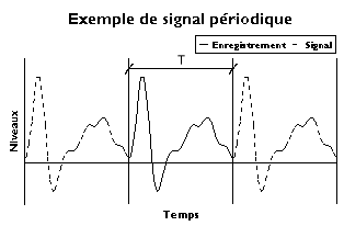 Image:Exemple de signal periodique.png