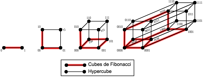 Les cubes de Fibonacci FC1,FC2,FC3,FC4 comme sous-graphes des hypercubes Q1,Q2,Q3,Q4.