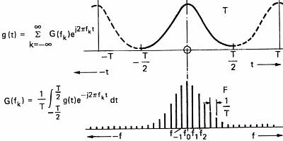 Décomposition en spectres - Le premier graphe donne l'allure du graphe d'une fonction périodique ; l'histogramme donne les valeurs des modules des coefficients de Fourier correspondant aux différentes fréquences.