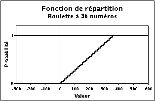 Fonction de repartition 36 numeros.png