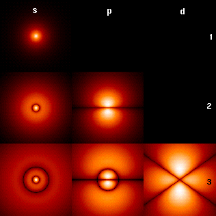 Sections transversales des premières orbitales de l'atome d'hydrogène, le code de couleurs représentant l'amplitude de probabilité de l'électron.