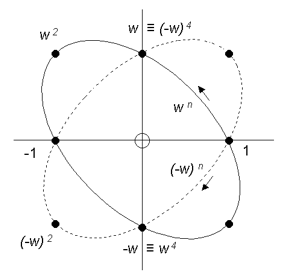 Orbites de puissance de w et de -w