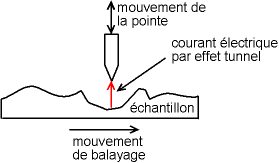 Schéma de principe du microscope à effet tunnel
