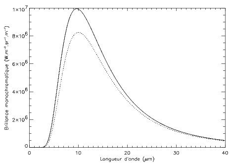 Profils de brillance monochromatique pour des corps noirs à 300K (courbe en traits pleins) et 289K (courbe en pointillés)